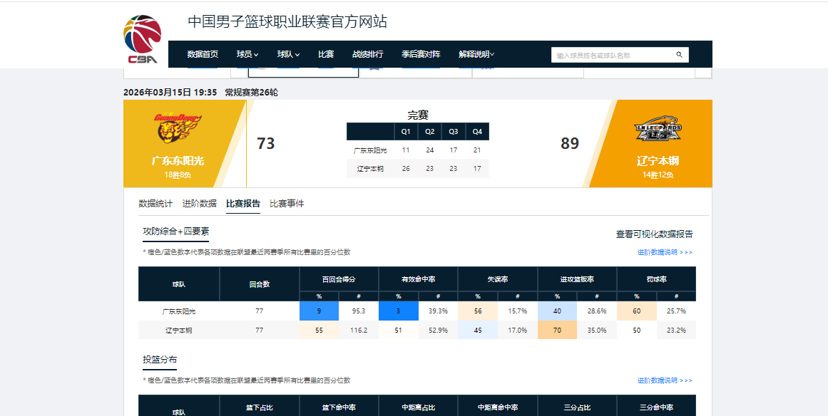 必赢体育登录入口-全明星票王有何用？全场5中0，0分0助攻+正负值-23，近4场3场0分